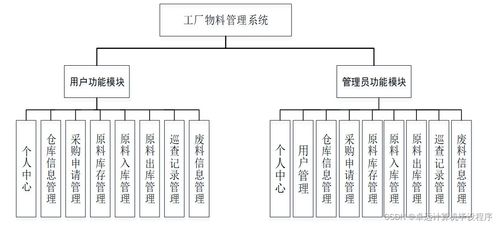 基于elementui的工廠物料管理系統設計與實現15jqp9計算機畢設ssm